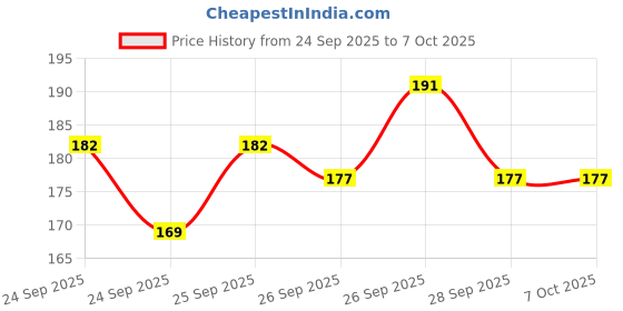 flipkart.com oddy Non Toxic White & Color Dustless Blackboard Chalk (Pack of 2, WHITE - 50 pcs + COLOR - 50 pcs) black board Dustless WHITE & COLOR Chalks (50+50 pcs) oddy Price History Graph from 24 Sep 2025 to 7 Oct 2025