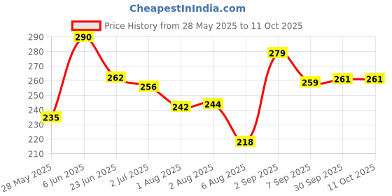 flipkart.com oddy Photo paper PLAIN A4 180 gsm Photo Paper oddy Price History Graph from 28 May 2025 to 10 Oct 2025