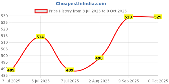 flipkart.com Oddy Snapshot Glossy A4 180 gsm Photo Paper oddy Price History Graph from 3 Jul 2025 to 7 Oct 2025