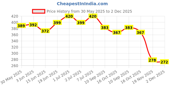 flipkart.com Oddy ST-1A4100 ( 1 LABEL OF A4 SIZE PER SHEET) PACK OF 100 SELF ADHISIVE Paper Label oddy Price History Graph from 30 May 2025 to 2 Dec 2025