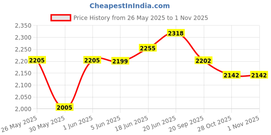 flipkart.com odelee 3 In 1 Manual Push Ride On Hummer Plus Car For Unisex Kids odelee Price History Graph from 26 May 2025 to 1 Nov 2025
