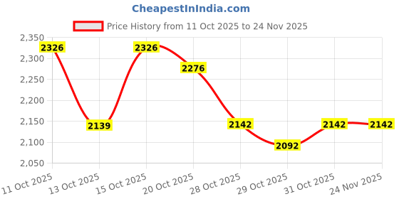 flipkart.com odelee 3 In 1 Manual Push Ride On Hummer Plus Car For Unisex Kids odelee Price History Graph from 11 Oct 2025 to 23 Nov 2025