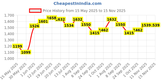 flipkart.com odelee 3 Wheel OT Skates Kick Scooter for Boys and Girls with Rear Break odelee Price History Graph from 15 May 2025 to 15 Nov 2025