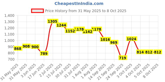 flipkart.com odelee 5 IN 1 BOOSTER odelee Price History Graph from 31 May 2025 to 7 Oct 2025