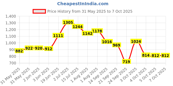 flipkart.com odelee 5 IN 1 BOOSTER odelee Price History Graph from 31 May 2025 to 7 Oct 2025