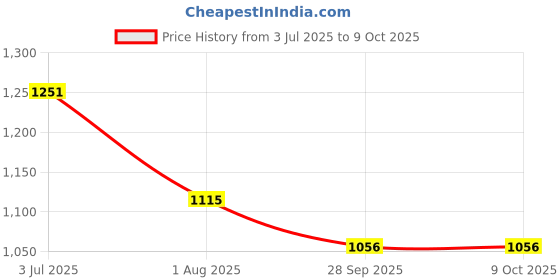 flipkart.com odelee 5IN1 SWING odelee Price History Graph from 3 Jul 2025 to 9 Oct 2025