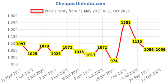 flipkart.com odelee 5IN1 SWING odelee Price History Graph from 31 May 2025 to 11 Oct 2025