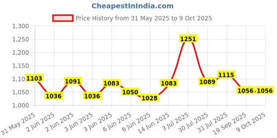 flipkart.com odelee 5IN1 SWING odelee Price History Graph from 31 May 2025 to 9 Oct 2025