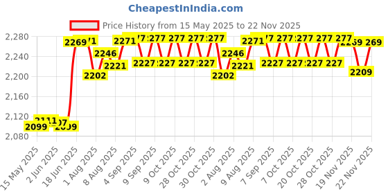 flipkart.com odelee 9 in 1 Baby Carry Cot Feeding Chair With Baby Bottle & Safety Net Bouncer odelee Price History Graph from 15 May 2025 to 22 Nov 2025