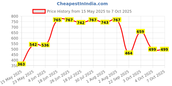 flipkart.com odelee Activity Walker odelee Price History Graph from 15 May 2025 to 7 Oct 2025