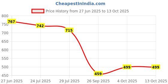 flipkart.com odelee Activity Walker odelee Price History Graph from 27 Jun 2025 to 13 Oct 2025
