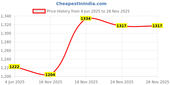 flipkart.com odelee Activity Walker odelee Price History Graph from 4 Jun 2025 to 25 Nov 2025