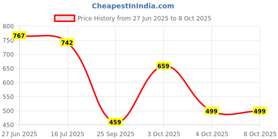 flipkart.com odelee Activity Walker odelee Price History Graph from 27 Jun 2025 to 8 Oct 2025