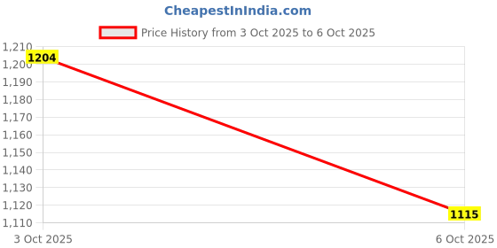 flipkart.com odelee Activity Walker odelee Price History Graph from 3 Oct 2025 to 6 Oct 2025