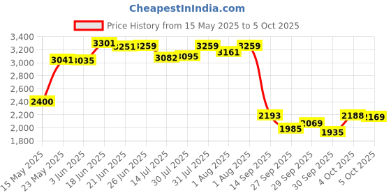 flipkart.com odelee Baby ,Adjustable backrest, 360 Swivel Wheel , Reversible Handlebar Stroller odelee Price History Graph from 15 May 2025 to 5 Oct 2025