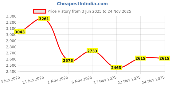 flipkart.com odelee Baby Adjustable backrest, 360� Swivel Wheel , Reversible Handlebar Stroller odelee Price History Graph from 3 Jun 2025 to 24 Nov 2025