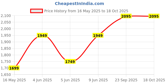 flipkart.com odelee Baby Foldable Pedal Tricycle With Music & Front Light 1 to 3 Years For Kids Tricycle odelee Price History Graph from 16 May 2025 to 18 Oct 2025