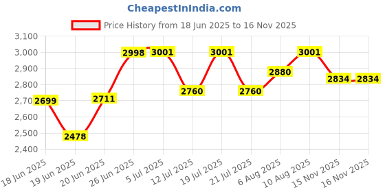 flipkart.com odelee Baby Slide - Garden Slide in Dolphin Shape Along with One Basketball for Kids odelee Price History Graph from 18 Jun 2025 to 15 Nov 2025