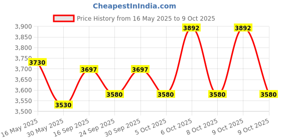 flipkart.com odelee Battery Operated Kids Ride on Car with Foot Accelerator & Music Button, Suitable for 3-8 Years Kids Tricycle odelee Price History Graph from 16 May 2025 to 9 Oct 2025