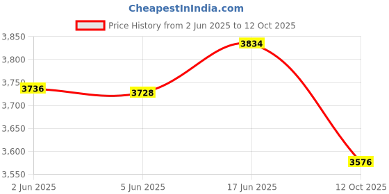 flipkart.com odelee Battery Operated Kids Ride on Car with Foot Accelerator & Music Button, Suitable for 3-8 Years Kids Tricycle odelee Price History Graph from 2 Jun 2025 to 12 Oct 2025