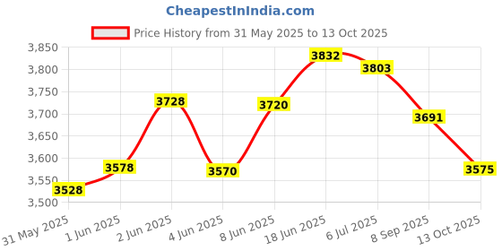 flipkart.com odelee Battery Operated Kids Ride on Car with Foot Accelerator & Music Button, Suitable for 3-8 Years Kids Tricycle odelee Price History Graph from 31 May 2025 to 13 Oct 2025
