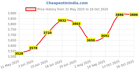 flipkart.com odelee Battery Operated Kids Ride on Car with Foot Accelerator & Music Button, Suitable for 3-8 Years Kids Tricycle odelee Price History Graph from 31 May 2025 to 13 Oct 2025