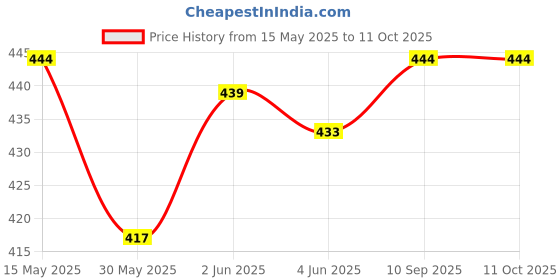 flipkart.com odelee Bedding Set with Foldable Mattress, Mosquito Net and Pillow BabyPink Baby Mosquite Bedding Dots odelee Price History Graph from 15 May 2025 to 11 Oct 2025