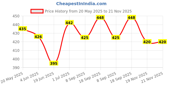 flipkart.com odelee Bedding Set with Foldable Mattress, Mosquito Net and Pillow Red Polka dots Baby Mosquite Bedding Polka Dots odelee Price History Graph from 20 May 2025 to 21 Nov 2025