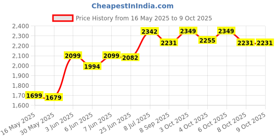 flipkart.com odelee Car Non Battery Operated Ride On odelee Price History Graph from 16 May 2025 to 8 Oct 2025