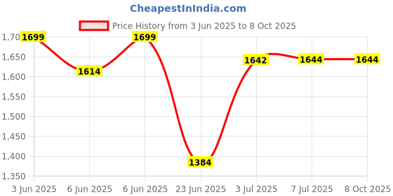 flipkart.com odelee Car Non Battery Operated Ride On odelee Price History Graph from 3 Jun 2025 to 8 Oct 2025