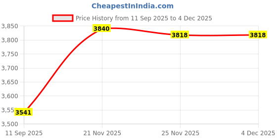 flipkart.com odelee CBR Battery Operated Ride on Bike For Kids 3to5 Years odelee Price History Graph from 11 Sep 2025 to 3 Dec 2025