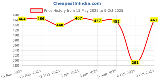 flipkart.com odelee Cotton Infants Washable Bedding Set with Foldable Mattress, Mosquito Net and Pillow BabyPink Mosquito Net odelee Price History Graph from 15 May 2025 to 8 Oct 2025