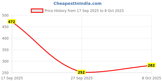 flipkart.com odelee Cotton Infants Washable Bedding Set with Foldable Mattress, Mosquito Net and Pillow Blue Mosquito Net odelee Price History Graph from 17 Sep 2025 to 8 Oct 2025