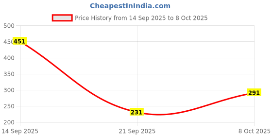flipkart.com odelee Cotton Infants Washable Bedding Set with Foldable Mattress, Mosquito Net and Pillow Blue Polka Mosquito Net odelee Price History Graph from 14 Sep 2025 to 8 Oct 2025