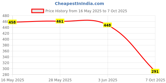 flipkart.com odelee Cotton Infants Washable Bedding Set with Foldable Mattress, Mosquito Net and Pillow Pink Polka dots Mosquito Net odelee Price History Graph from 16 May 2025 to 7 Oct 2025