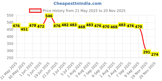 flipkart.com odelee Cotton Infants Washable Bedding Set with Foldable Mattress, Mosquito Net and Pillow Red Polka dots Mosquito Net odelee Price History Graph from 21 May 2025 to 20 Nov 2025