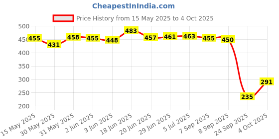 flipkart.com odelee Cotton Infants Washable Bedding Set with Foldable Mattress, Mosquito Net and Pillow Sky Blue Mosquito Net odelee Price History Graph from 15 May 2025 to 4 Oct 2025