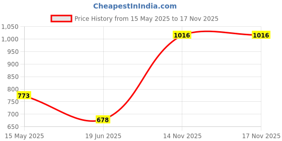 flipkart.com odelee DUCK POTTY Potty Box odelee Price History Graph from 15 May 2025 to 17 Nov 2025