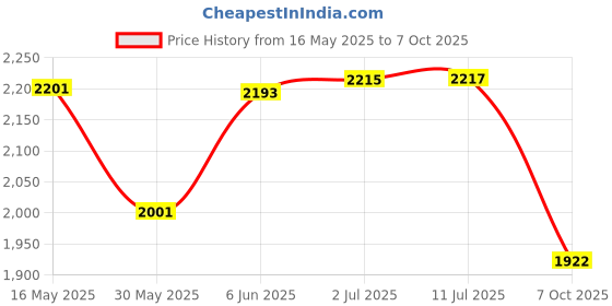 flipkart.com odelee EVok 3 in 1 Ride On Car With Smooth Steering Wheel & Parental Handle odelee Price History Graph from 16 May 2025 to 7 Oct 2025