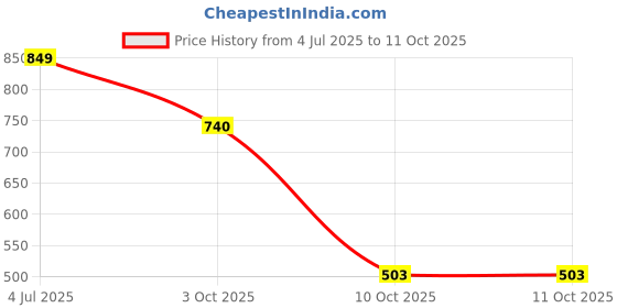 flipkart.com odelee Foldable Baby Bath Tub Smooth Edges Anti-Slip Foam for Body & Head Support odelee Price History Graph from 4 Jul 2025 to 11 Oct 2025
