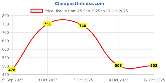 flipkart.com odelee Foldable Baby Bath Tub Smooth Edges Anti-Slip Foam for Body & Head Support odelee Price History Graph from 25 Sep 2025 to 16 Oct 2025