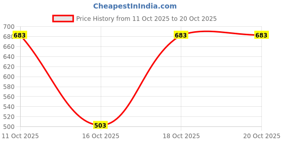 flipkart.com odelee Foldable Baby Bath Tub Smooth Edges Anti-Slip Foam for Body & Head Support odelee Price History Graph from 11 Oct 2025 to 20 Oct 2025