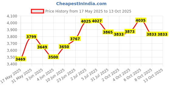 flipkart.com odelee Foot Accelerator Battery Operated Kids Ride on Car with Music & Lights Car Battery Operated Ride On odelee Price History Graph from 17 May 2025 to 13 Oct 2025
