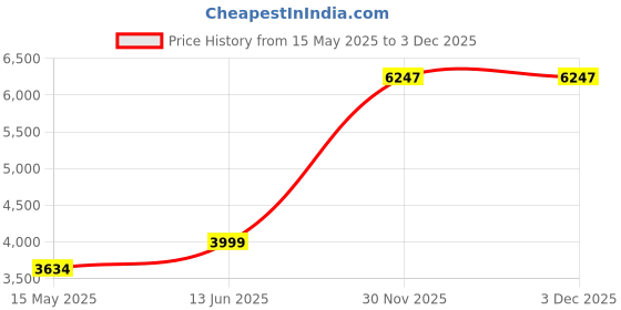 flipkart.com odelee Foot Accelerator Kids Electric Bike with Led Headlight & Mp3 Player with USB, Bike Battery Operated Ride On odelee Price History Graph from 15 May 2025 to 3 Dec 2025