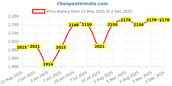 flipkart.com odelee For Kids 3 To 5 Years Tricycle odelee Price History Graph from 15 May 2025 to 2 Dec 2025