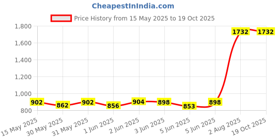 flipkart.com odelee Height Adjustable Foldable Pluto Kick Scooter for Kids with Lighting Wheels Kids Scooter odelee Price History Graph from 15 May 2025 to 18 Oct 2025