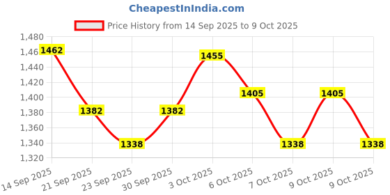 flipkart.com odelee Height Adjustable Foldable Pluto Kick Scooter for Kids with Lighting Wheels Kids Scooter odelee Price History Graph from 14 Sep 2025 to 9 Oct 2025