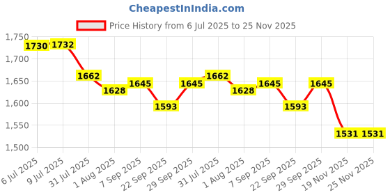 flipkart.com odelee Height Adjustable Kids Scooter with Rear Foot Brake Kids Scooter odelee Price History Graph from 6 Jul 2025 to 24 Nov 2025