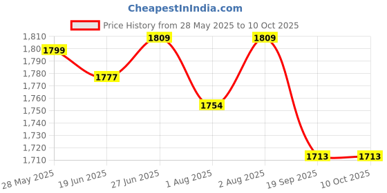 flipkart.com odelee Height Adjustment Honey Bee Folding Jelly Chair With 3 Position Full Size Tray Bouncer odelee Price History Graph from 28 May 2025 to 9 Oct 2025