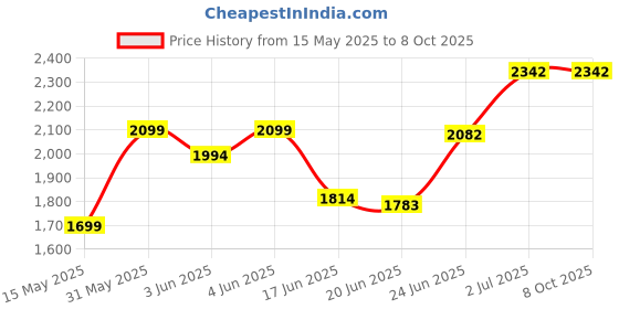 flipkart.com odelee Hummer Manual Push Car With Front Light Music And Back Rest Car Non Battery Operated Ride On odelee Price History Graph from 15 May 2025 to 6 Oct 2025